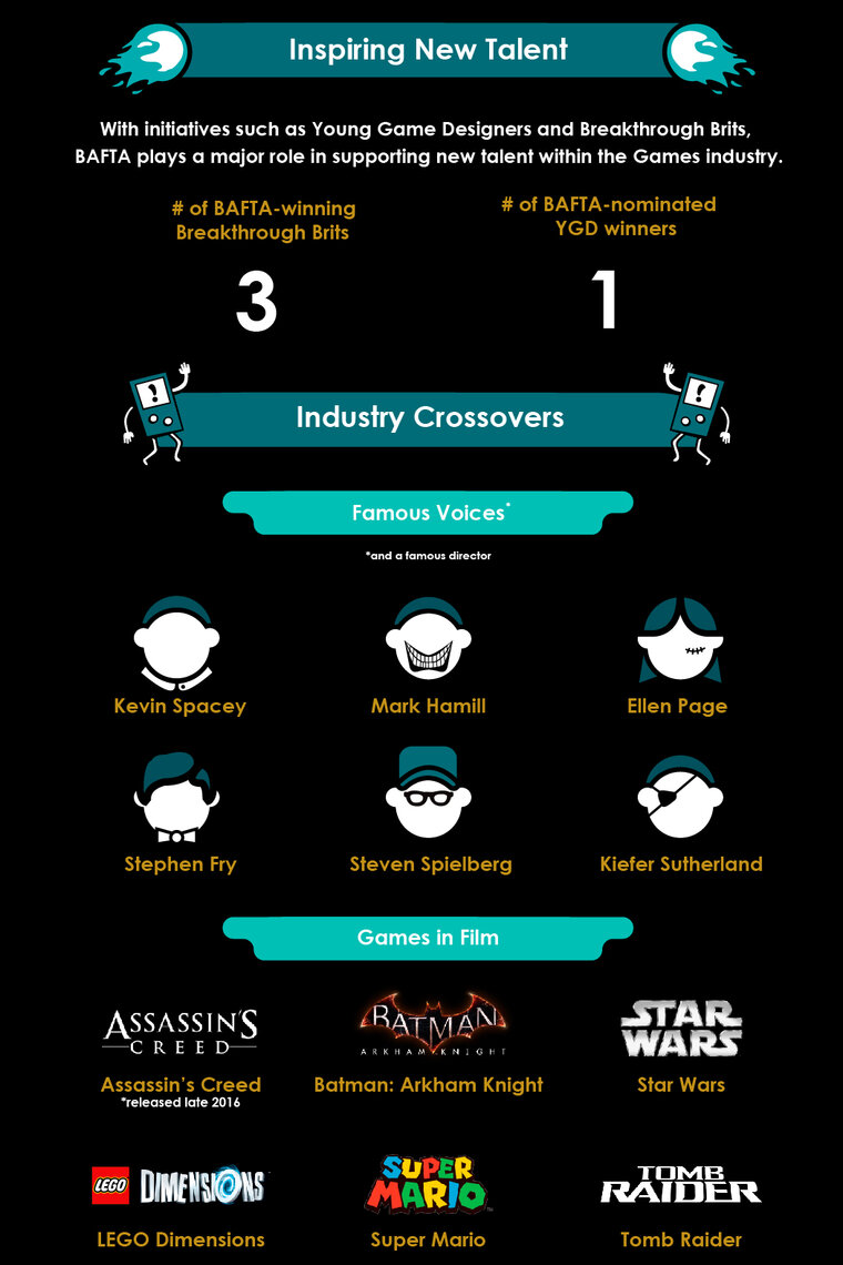 Games Awards Infographic Bafta
